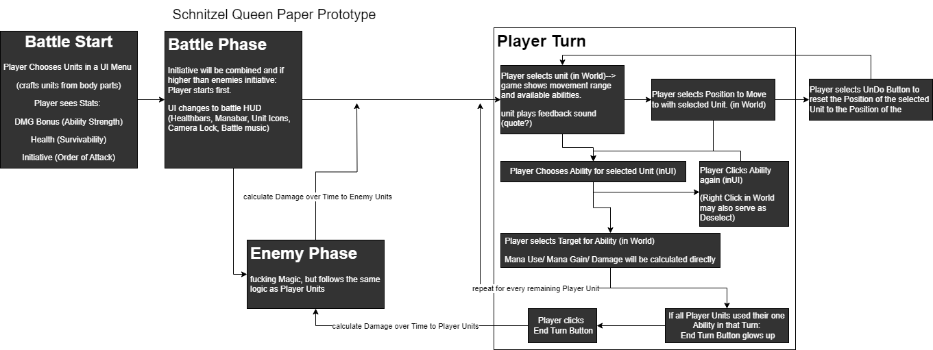 Unholy Tactics - 2. Semester Project - Game Loop - Toni Winkler